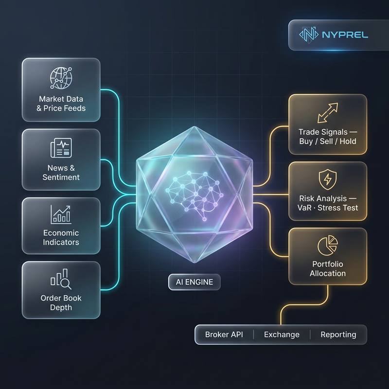 A diagram of the Nyprel engine showing market data, news and economic indicators flowing into an analytical core and out to trade signals, risk scoring and portfolio allocation